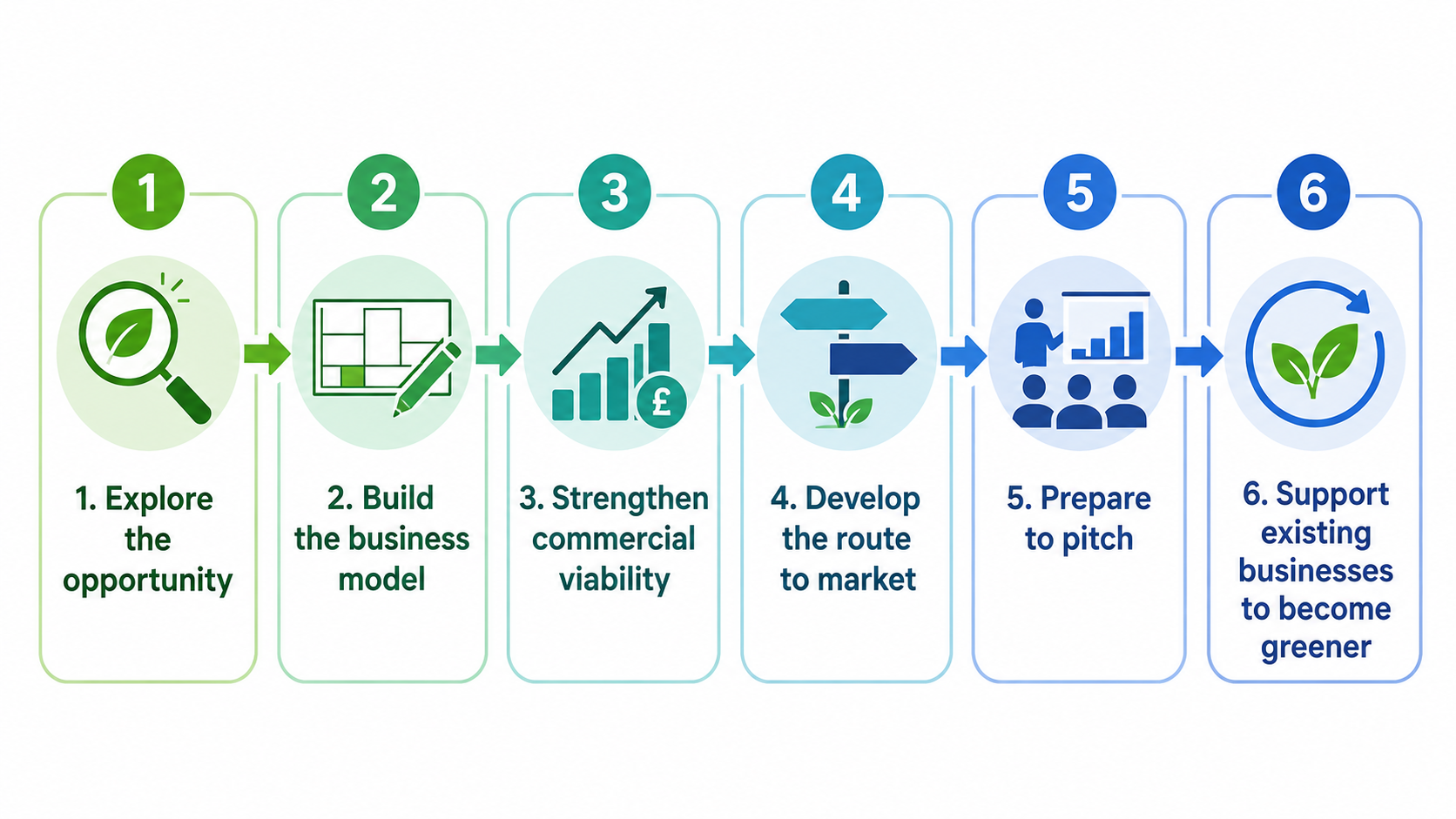 Six stages of Katalyst green-enterprise support: explore, build, strengthen, develop, prepare and support