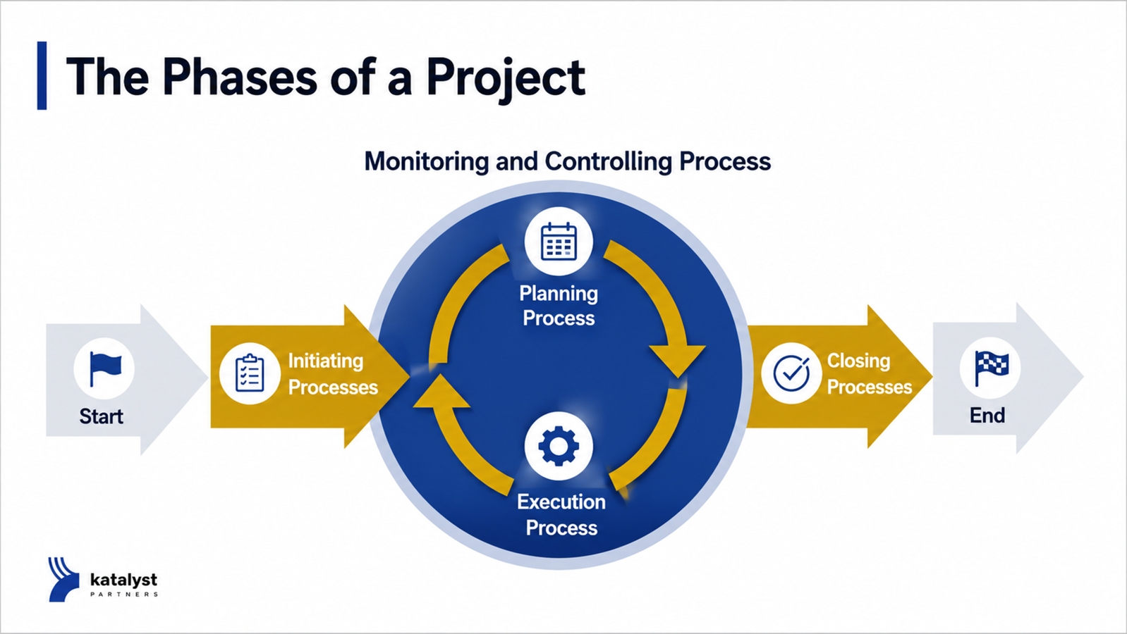 The phases of a project: start, initiating, planning, execution, monitoring and controlling, closing, and end